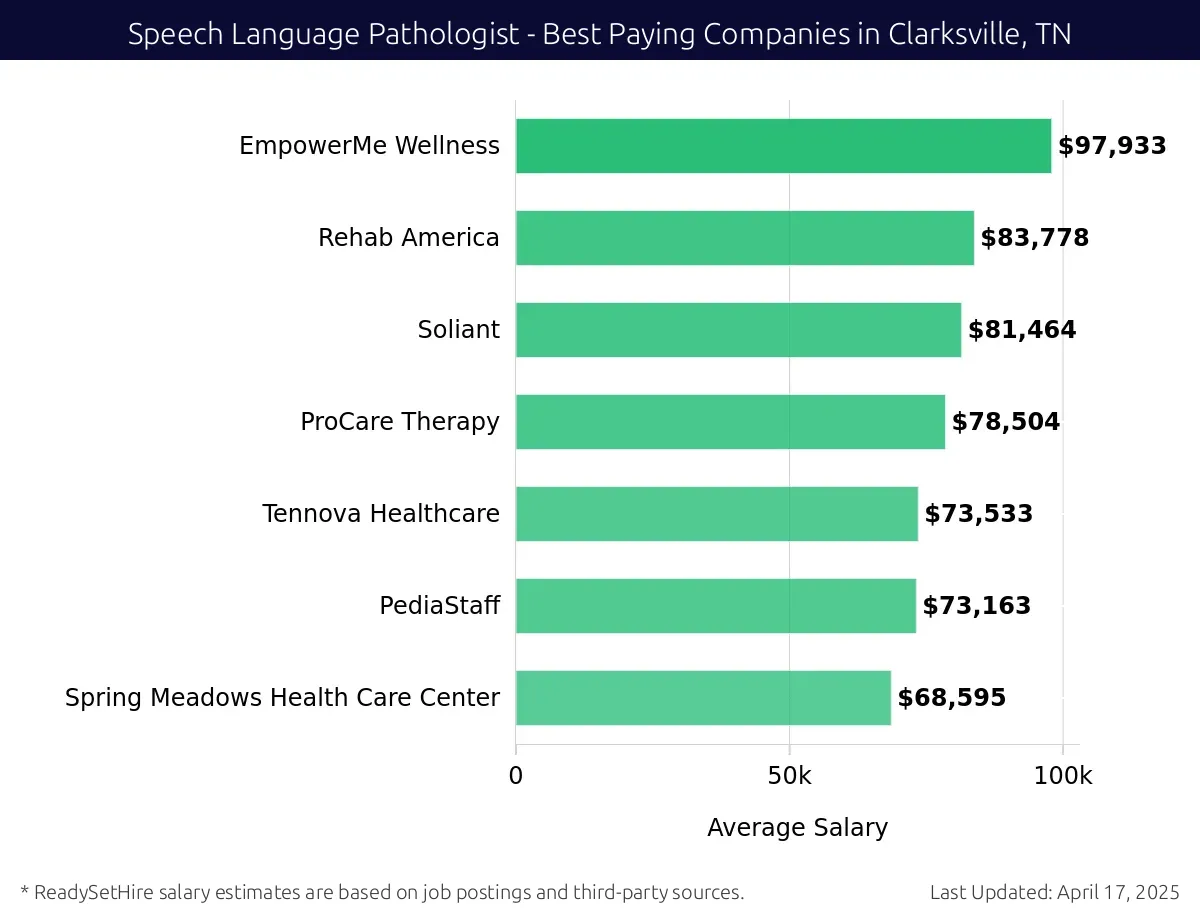 Graph displaying best paying company salaries for Speech Language Pathologist jobs in Clarksville, TN, highlighting EmpowerMe Wellness with the highest at $97,933 and Spring Meadows Health Care Center with the lowest at $68,595.