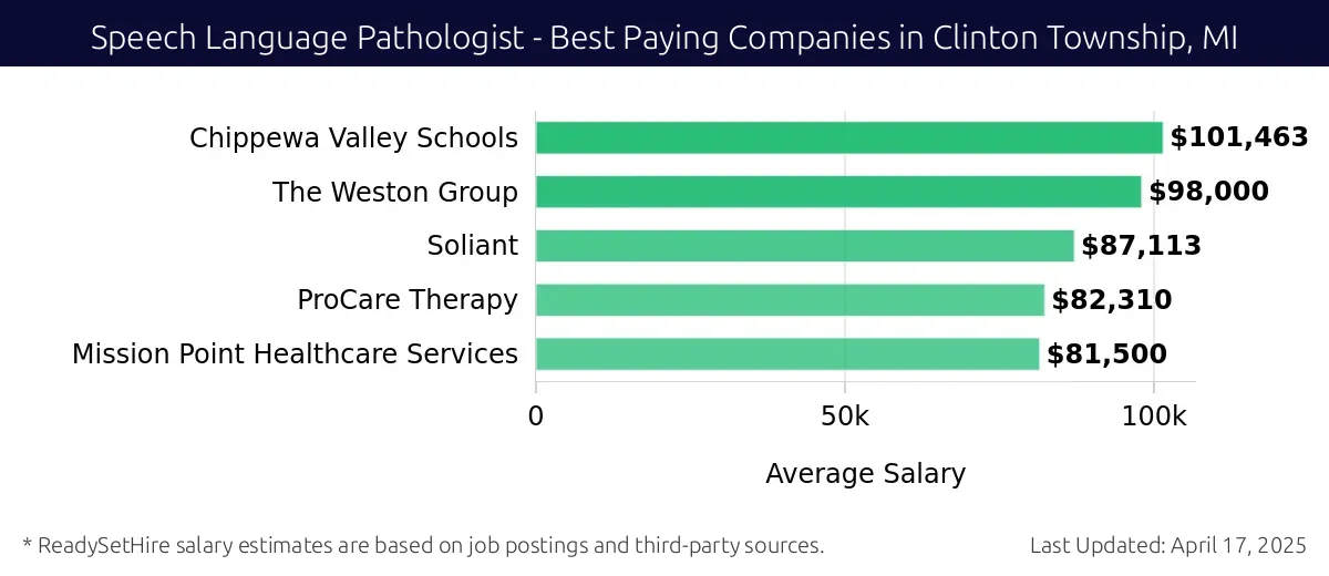 Graph displaying best paying company salaries for Speech Language Pathologist jobs in Clinton Township, MI, highlighting Chippewa Valley Schools with the highest at $101,463 and Mission Point Healthcare Services with the lowest at $81,500.