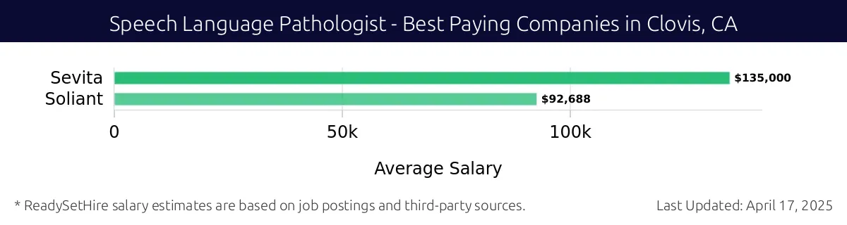 Graph displaying best paying company salaries for Speech Language Pathologist jobs in Clovis, CA, highlighting Sevita with the highest at $135,000 and Soliant with the lowest at $92,688.