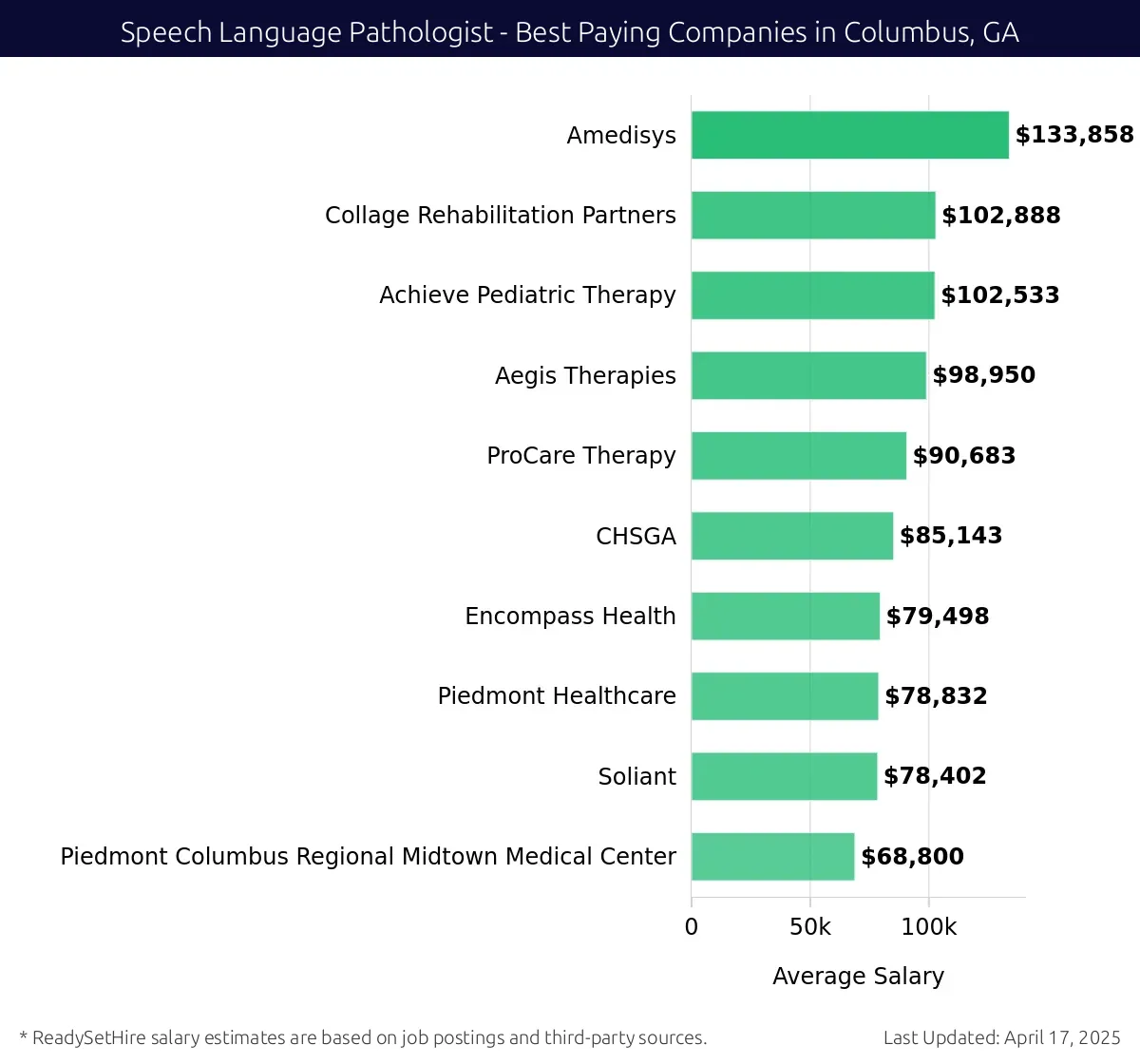 Graph displaying best paying company salaries for Speech Language Pathologist jobs in Columbus, GA, highlighting Amedisys with the highest at $133,858 and Piedmont Columbus Regional Midtown Medical Center with the lowest at $68,800.
