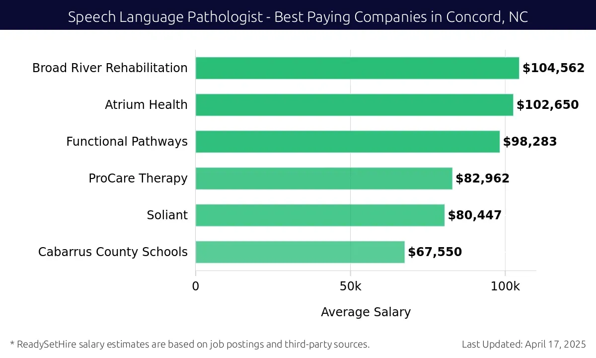 Graph displaying best paying company salaries for Speech Language Pathologist jobs in Concord, NC, highlighting Broad River Rehabilitation with the highest at $104,562 and Cabarrus County Schools with the lowest at $67,550.