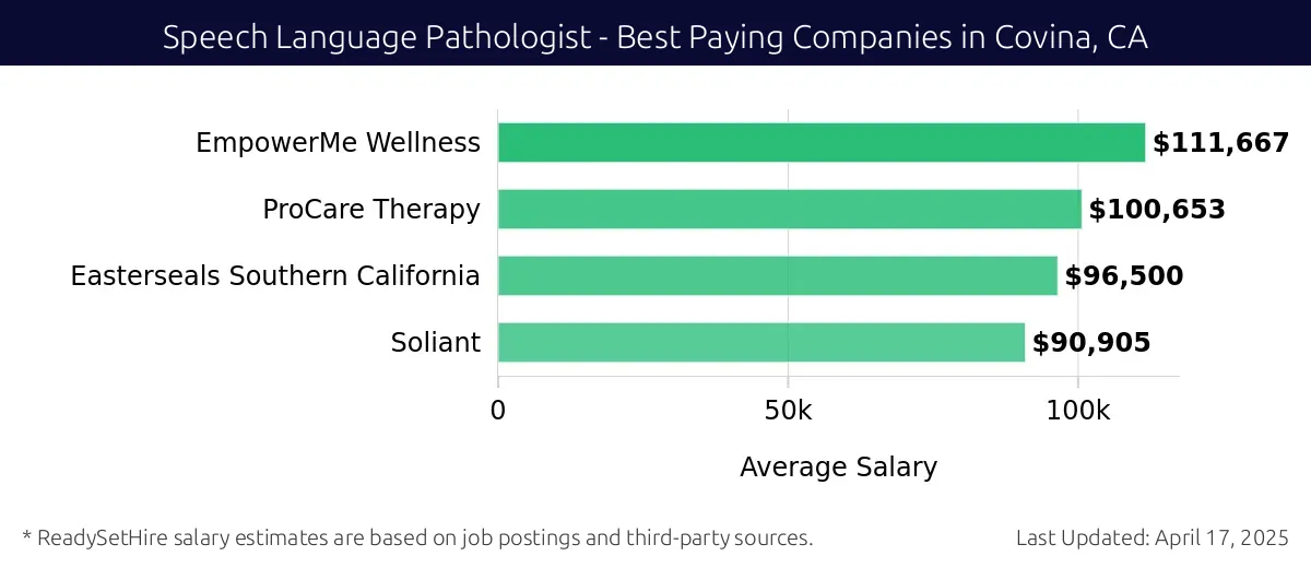 Graph displaying best paying company salaries for Speech Language Pathologist jobs in Covina, CA, highlighting EmpowerMe Wellness with the highest at $111,667 and Soliant with the lowest at $90,905.