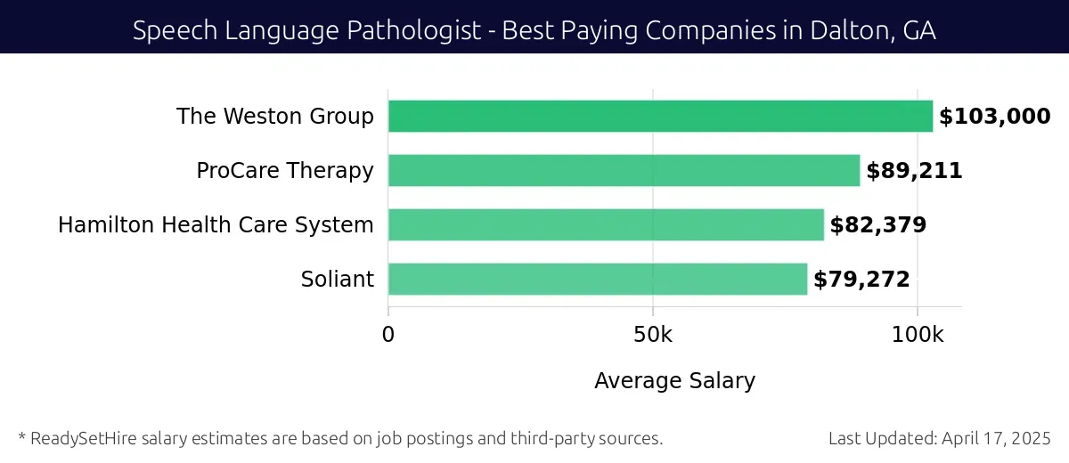 Graph displaying best paying company salaries for Speech Language Pathologist jobs in Dalton, GA, highlighting The Weston Group with the highest at $103,000 and Soliant with the lowest at $79,272.