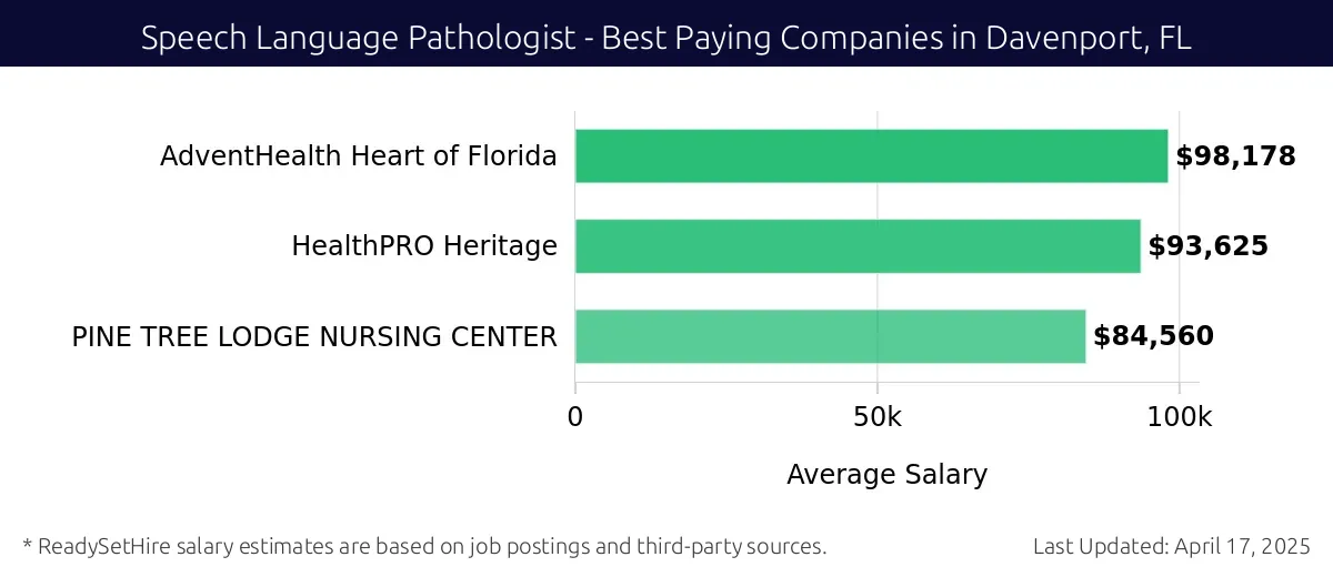Graph displaying best paying company salaries for Speech Language Pathologist jobs in Davenport, FL, highlighting AdventHealth Heart of Florida with the highest at $98,178 and PINE TREE LODGE NURSING CENTER with the lowest at $84,560.