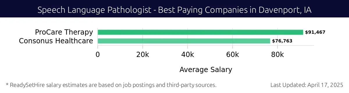 Graph displaying best paying company salaries for Speech Language Pathologist jobs in Davenport, IA, highlighting ProCare Therapy with the highest at $91,467 and Consonus Healthcare with the lowest at $76,763.