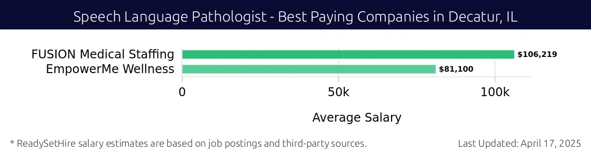 Graph displaying best paying company salaries for Speech Language Pathologist jobs in Decatur, IL, highlighting FUSION Medical Staffing with the highest at $106,219 and EmpowerMe Wellness with the lowest at $81,100.