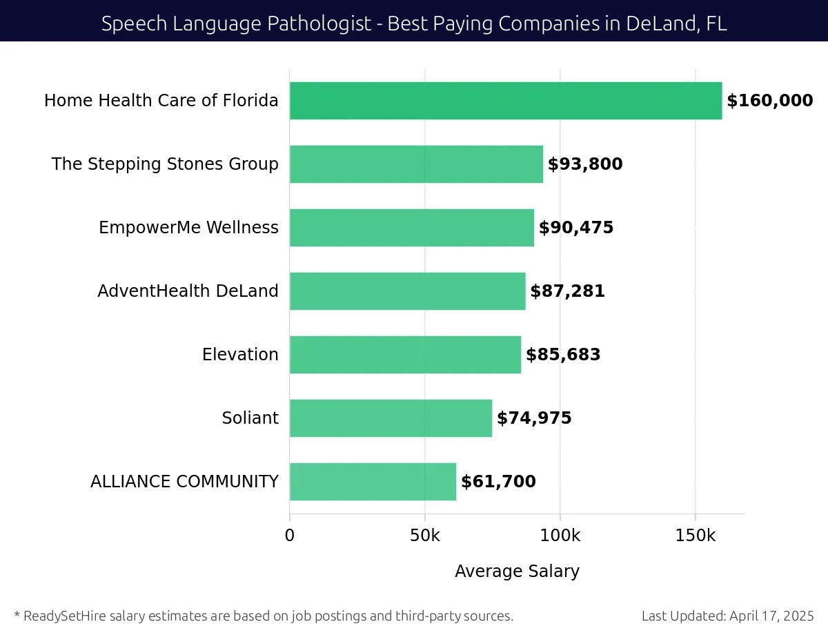 Graph displaying best paying company salaries for Speech Language Pathologist jobs in DeLand, FL, highlighting Home Health Care of Florida with the highest at $160,000 and ALLIANCE COMMUNITY with the lowest at $61,700.