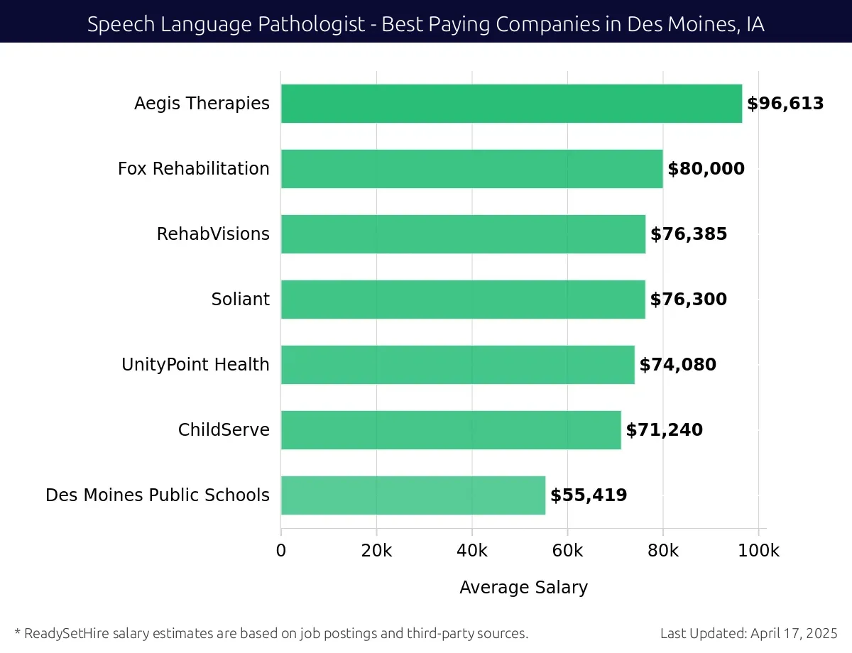 Graph displaying best paying company salaries for Speech Language Pathologist jobs in Des Moines, IA, highlighting Aegis Therapies with the highest at $96,613 and Des Moines Public Schools with the lowest at $55,419.