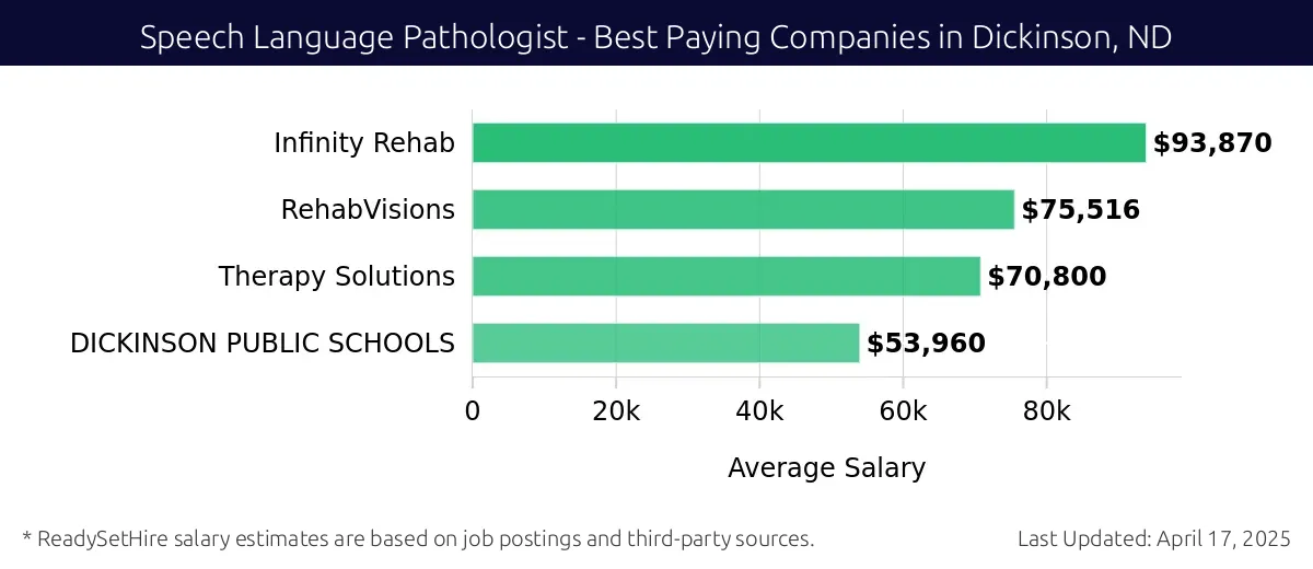 Graph displaying best paying company salaries for Speech Language Pathologist jobs in Dickinson, ND, highlighting Infinity Rehab with the highest at $93,870 and DICKINSON PUBLIC SCHOOLS with the lowest at $53,960.