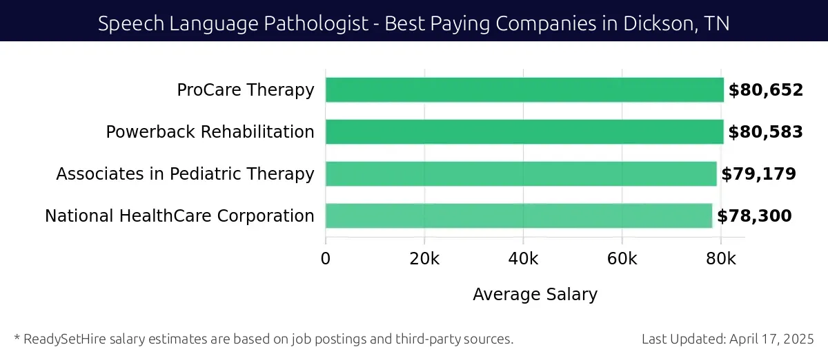 Graph displaying best paying company salaries for Speech Language Pathologist jobs in Dickson, TN, highlighting ProCare Therapy with the highest at $80,652 and National HealthCare Corporation with the lowest at $78,300.