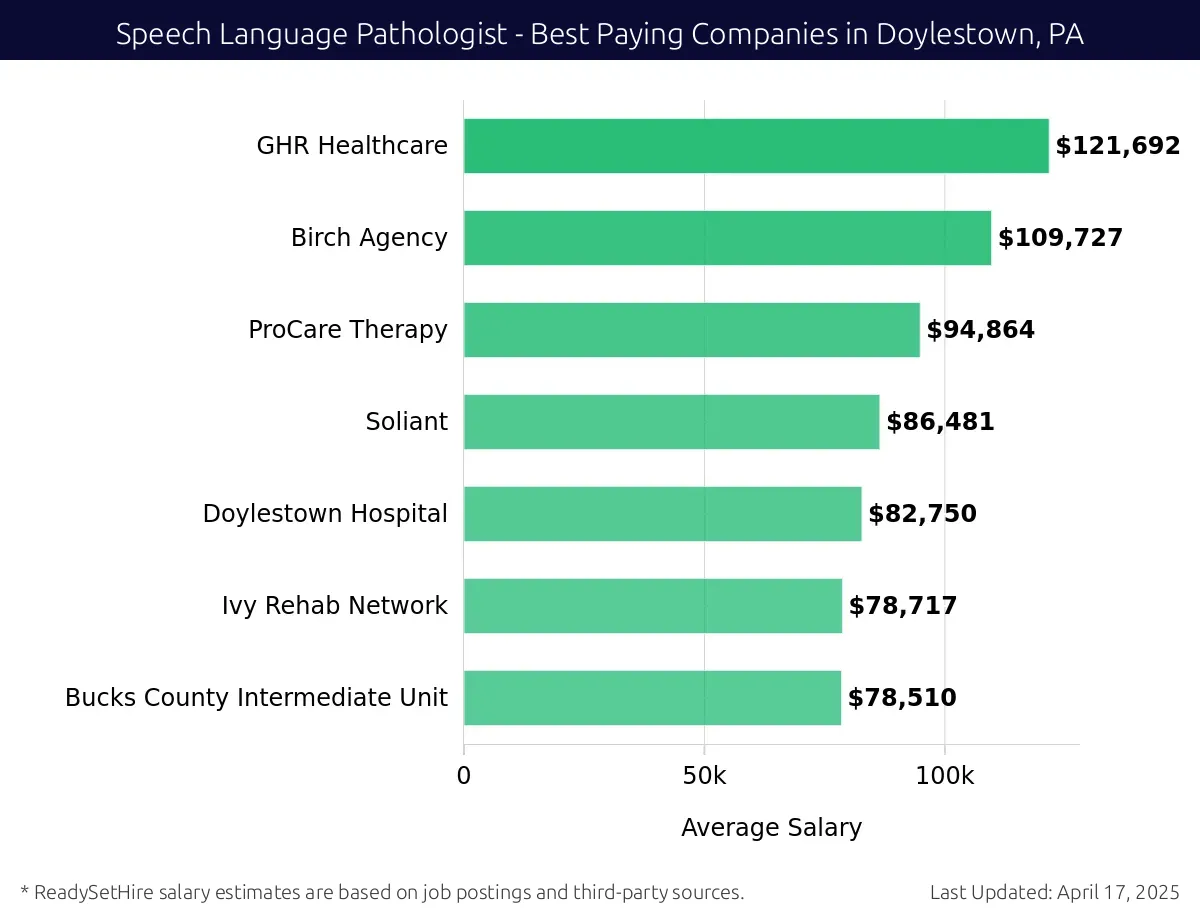 Graph displaying best paying company salaries for Speech Language Pathologist jobs in Doylestown, PA, highlighting GHR Healthcare with the highest at $121,692 and Bucks County Intermediate Unit with the lowest at $78,510.