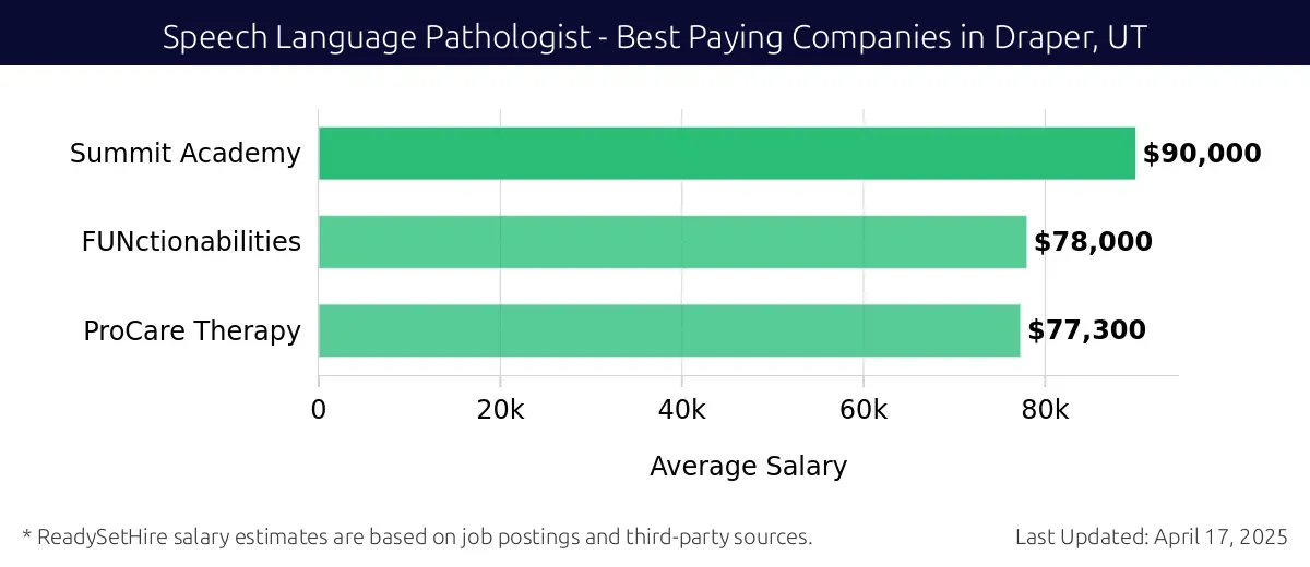 Graph displaying best paying company salaries for Speech Language Pathologist jobs in Draper, UT, highlighting Summit Academy with the highest at $90,000 and ProCare Therapy with the lowest at $77,300.