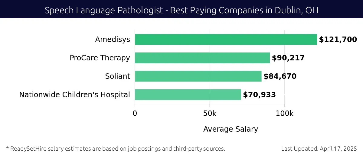 Graph displaying best paying company salaries for Speech Language Pathologist jobs in Dublin, OH, highlighting Amedisys with the highest at $121,700 and Nationwide Children's Hospital with the lowest at $70,933.