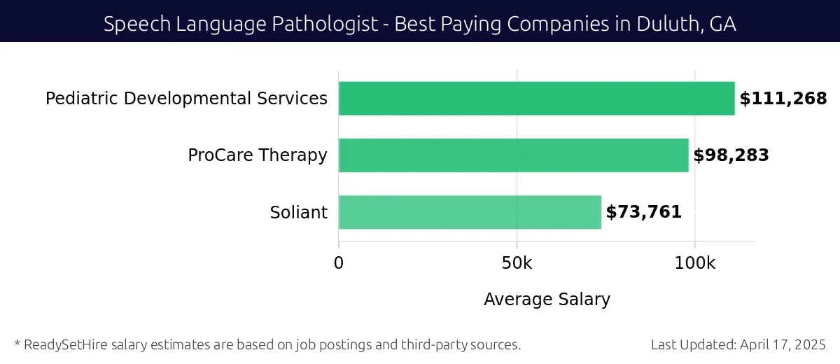 Graph displaying best paying company salaries for Speech Language Pathologist jobs in Duluth, GA, highlighting Pediatric Developmental Services with the highest at $111,268 and Soliant with the lowest at $73,761.