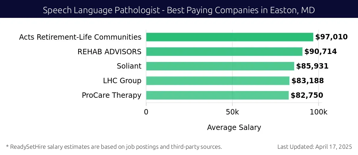 Graph displaying best paying company salaries for Speech Language Pathologist jobs in Easton, MD, highlighting Acts Retirement-Life Communities with the highest at $97,010 and ProCare Therapy with the lowest at $82,750.