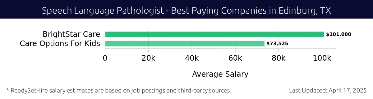 Graph displaying best paying company salaries for Speech Language Pathologist jobs in Edinburg, TX, highlighting BrightStar Care with the highest at $101,000 and Care Options For Kids with the lowest at $73,525.