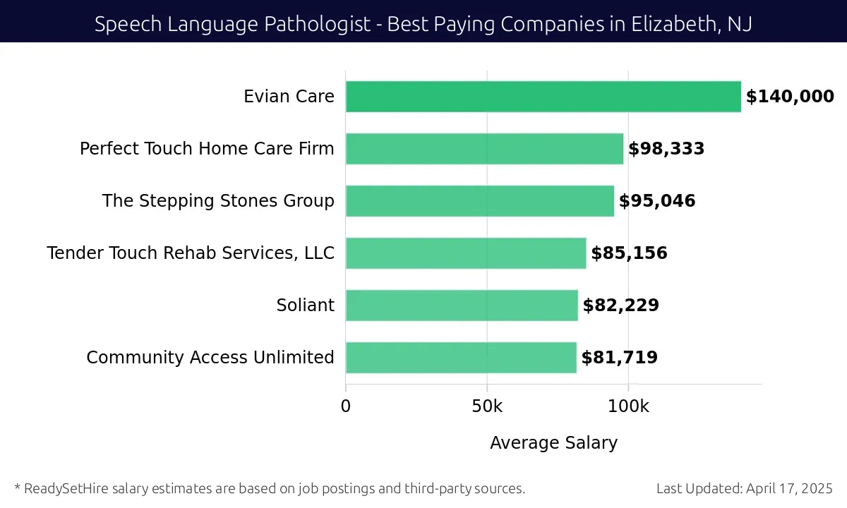 Graph displaying best paying company salaries for Speech Language Pathologist jobs in Elizabeth, NJ, highlighting Evian Care with the highest at $140,000 and Community Access Unlimited with the lowest at $81,719.