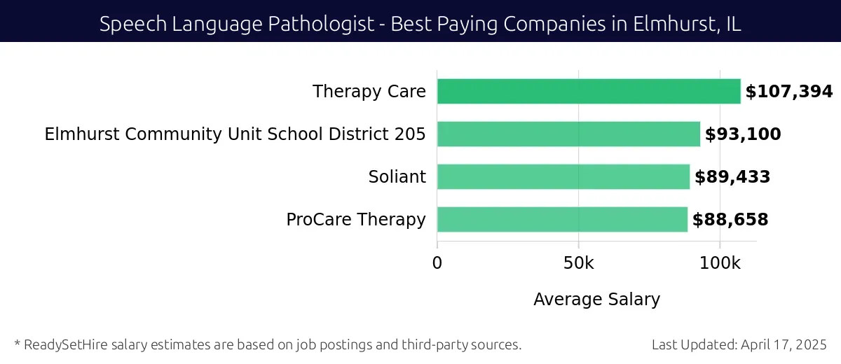 Graph displaying best paying company salaries for Speech Language Pathologist jobs in Elmhurst, IL, highlighting Therapy Care with the highest at $107,394 and ProCare Therapy with the lowest at $88,658.