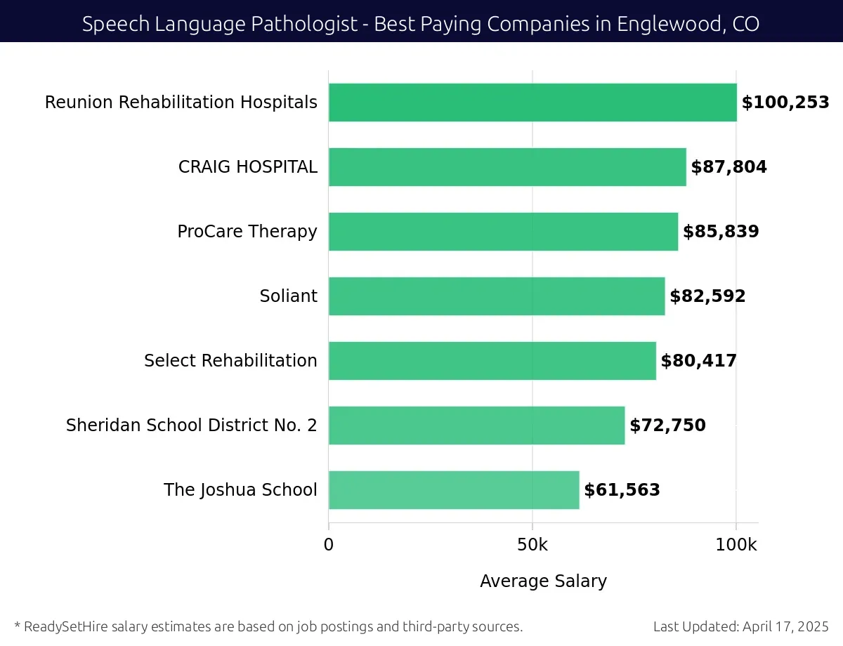 Graph displaying best paying company salaries for Speech Language Pathologist jobs in Englewood, CO, highlighting Reunion Rehabilitation Hospitals with the highest at $100,253 and The Joshua School with the lowest at $61,563.