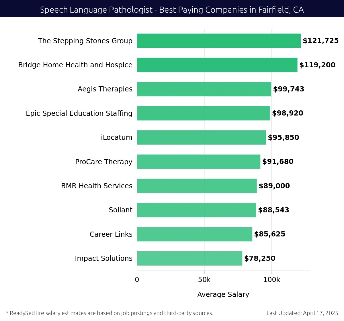 Graph displaying best paying company salaries for Speech Language Pathologist jobs in Fairfield, CA, highlighting The Stepping Stones Group with the highest at $121,725 and Impact Solutions with the lowest at $78,250.