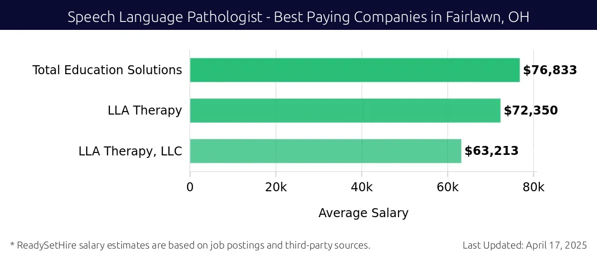 Graph displaying best paying company salaries for Speech Language Pathologist jobs in Fairlawn, OH, highlighting Total Education Solutions with the highest at $76,833 and LLA Therapy, LLC with the lowest at $63,213.