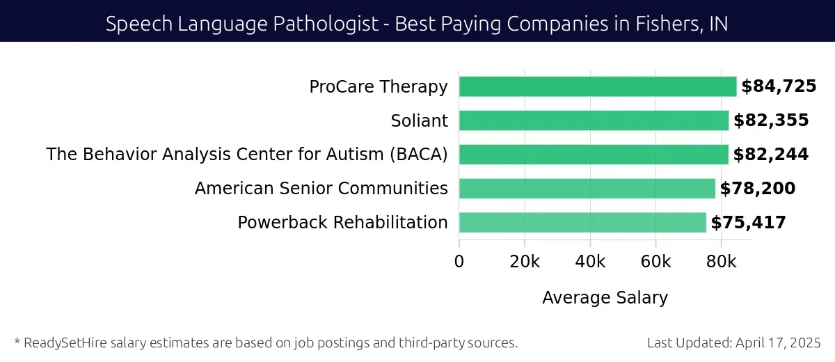 Graph displaying best paying company salaries for Speech Language Pathologist jobs in Fishers, IN, highlighting ProCare Therapy with the highest at $84,725 and Powerback Rehabilitation with the lowest at $75,417.