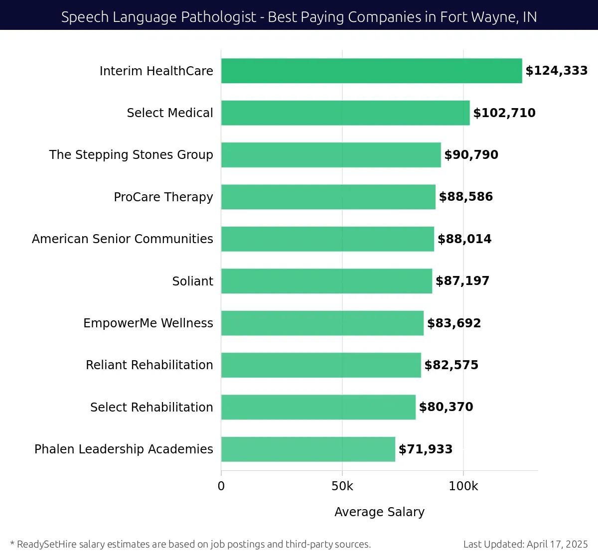 Graph displaying best paying company salaries for Speech Language Pathologist jobs in Fort Wayne, IN, highlighting Interim HealthCare with the highest at $124,333 and Phalen Leadership Academies with the lowest at $71,933.