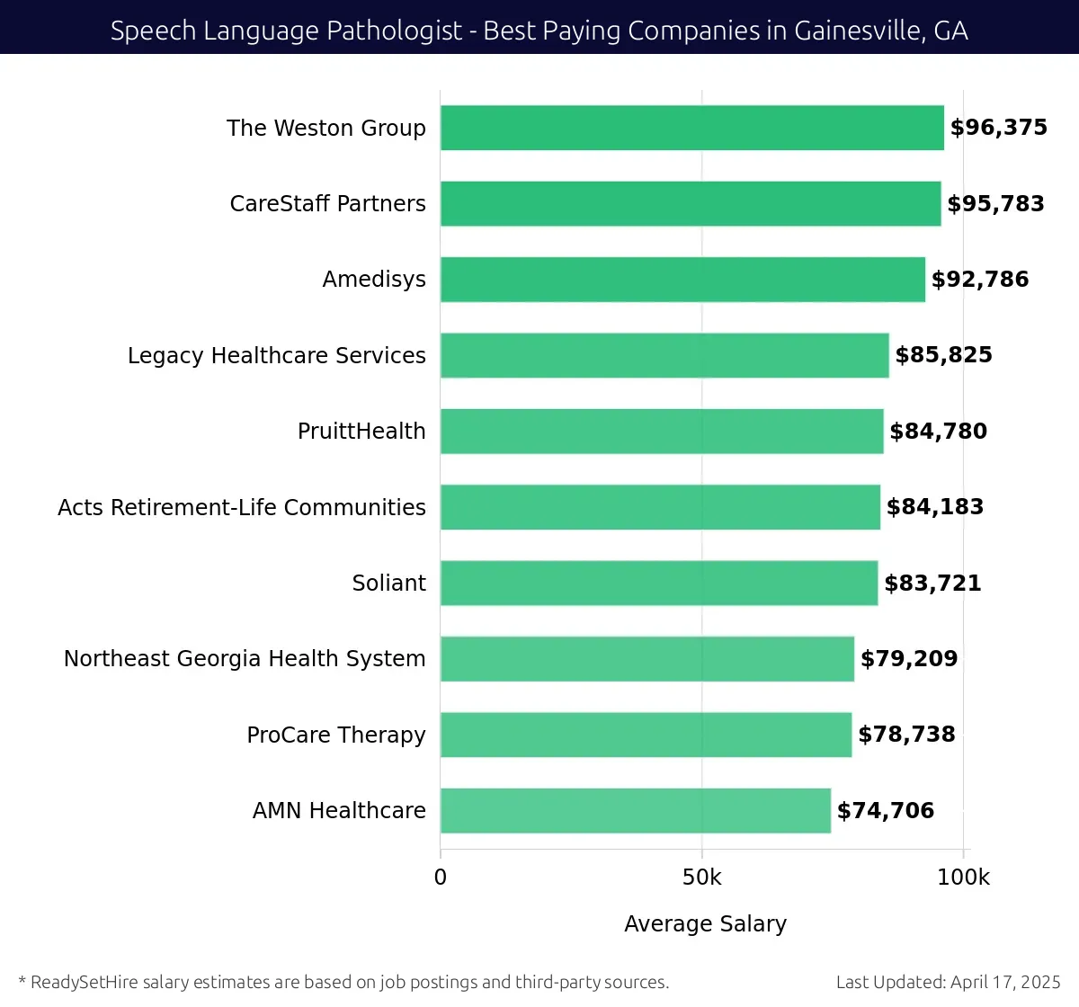 Graph displaying best paying company salaries for Speech Language Pathologist jobs in Gainesville, GA, highlighting The Weston Group with the highest at $96,375 and AMN Healthcare with the lowest at $74,706.