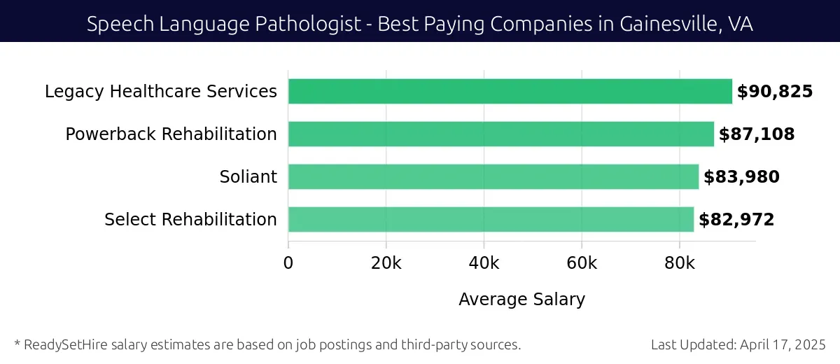Graph displaying best paying company salaries for Speech Language Pathologist jobs in Gainesville, VA, highlighting Legacy Healthcare Services with the highest at $90,825 and Select Rehabilitation with the lowest at $82,972.
