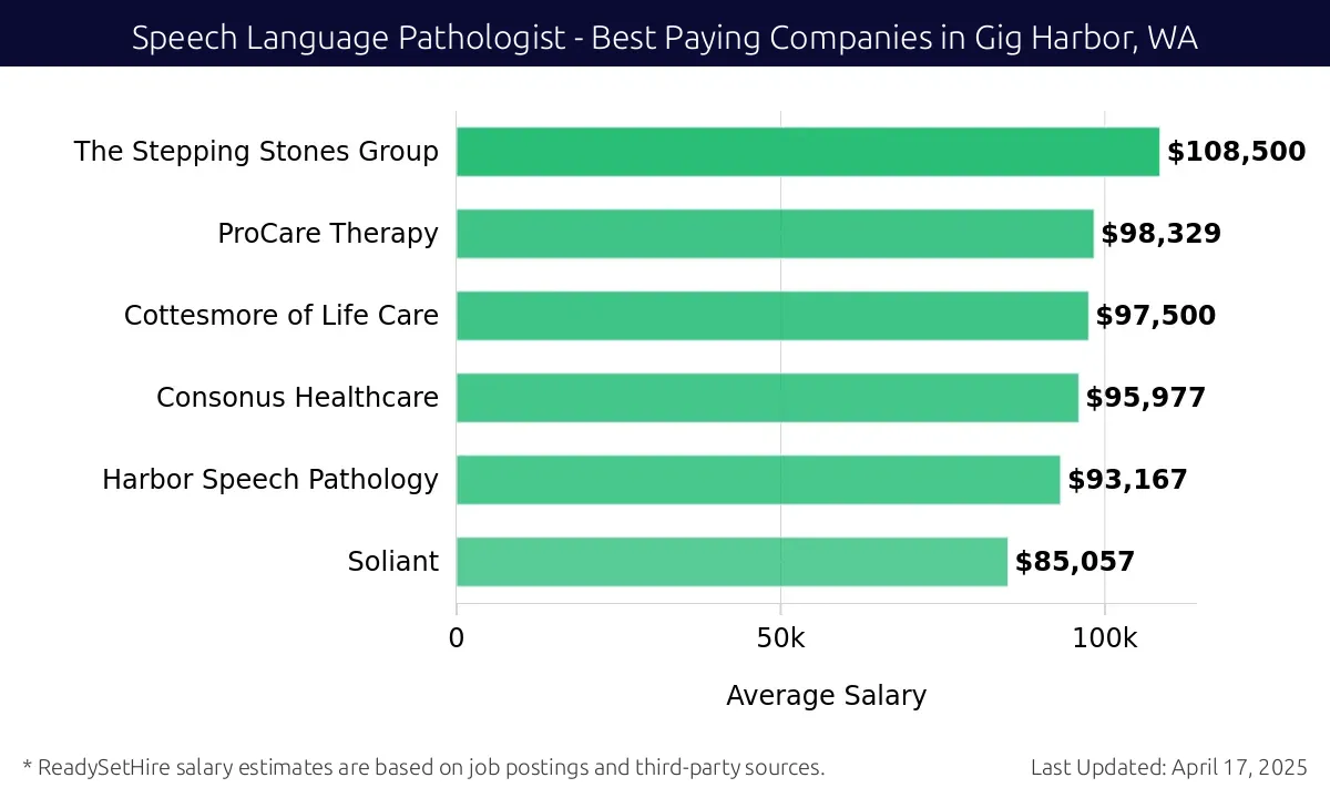 Graph displaying best paying company salaries for Speech Language Pathologist jobs in Gig Harbor, WA, highlighting The Stepping Stones Group with the highest at $108,500 and Soliant with the lowest at $85,057.