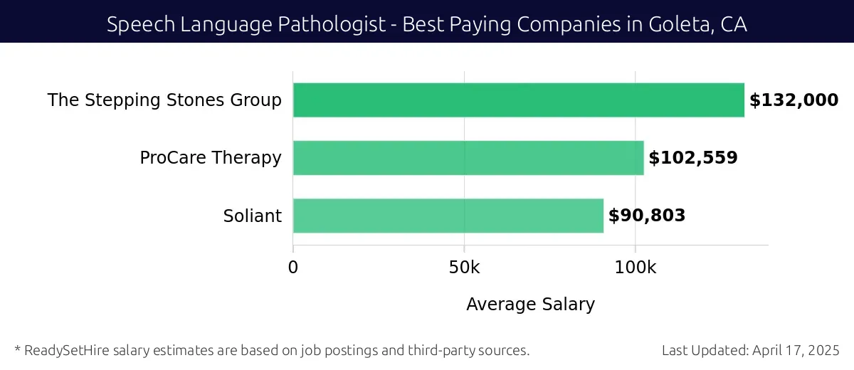 Graph displaying best paying company salaries for Speech Language Pathologist jobs in Goleta, CA, highlighting The Stepping Stones Group with the highest at $132,000 and Soliant with the lowest at $90,803.