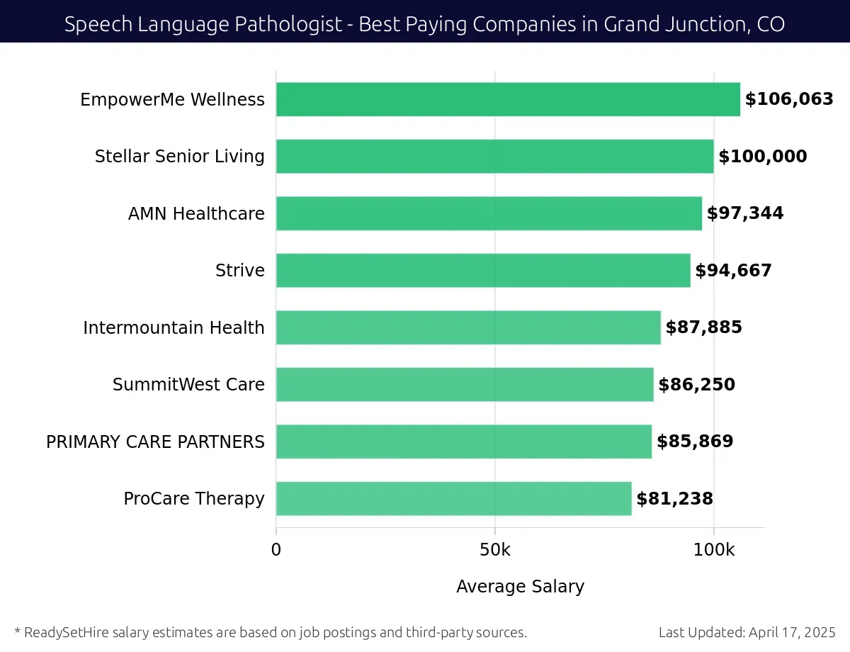 Graph displaying best paying company salaries for Speech Language Pathologist jobs in Grand Junction, CO, highlighting EmpowerMe Wellness with the highest at $106,063 and ProCare Therapy with the lowest at $81,238.