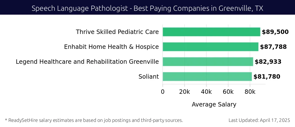 Graph displaying best paying company salaries for Speech Language Pathologist jobs in Greenville, TX, highlighting Thrive Skilled Pediatric Care with the highest at $89,500 and Soliant with the lowest at $81,780.