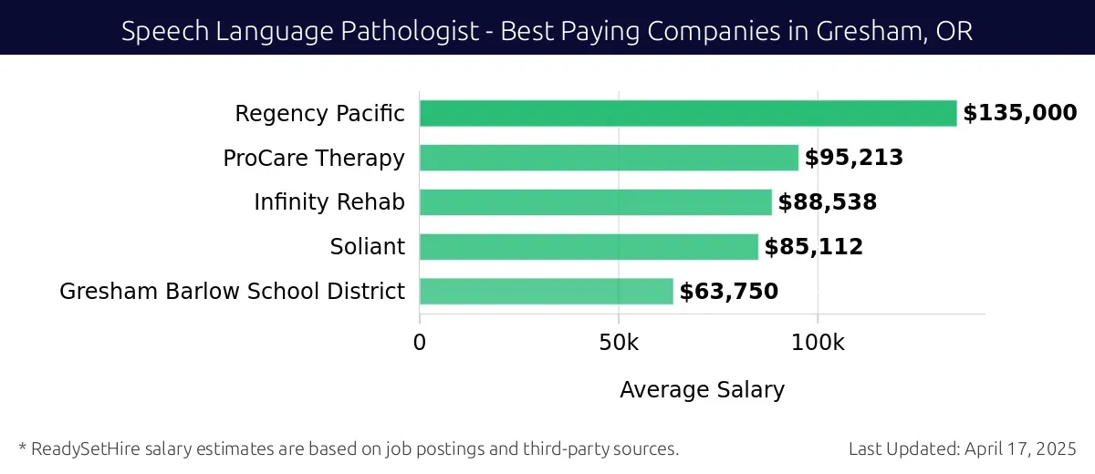 Graph displaying best paying company salaries for Speech Language Pathologist jobs in Gresham, OR, highlighting Regency Pacific with the highest at $135,000 and Gresham Barlow School District with the lowest at $63,750.