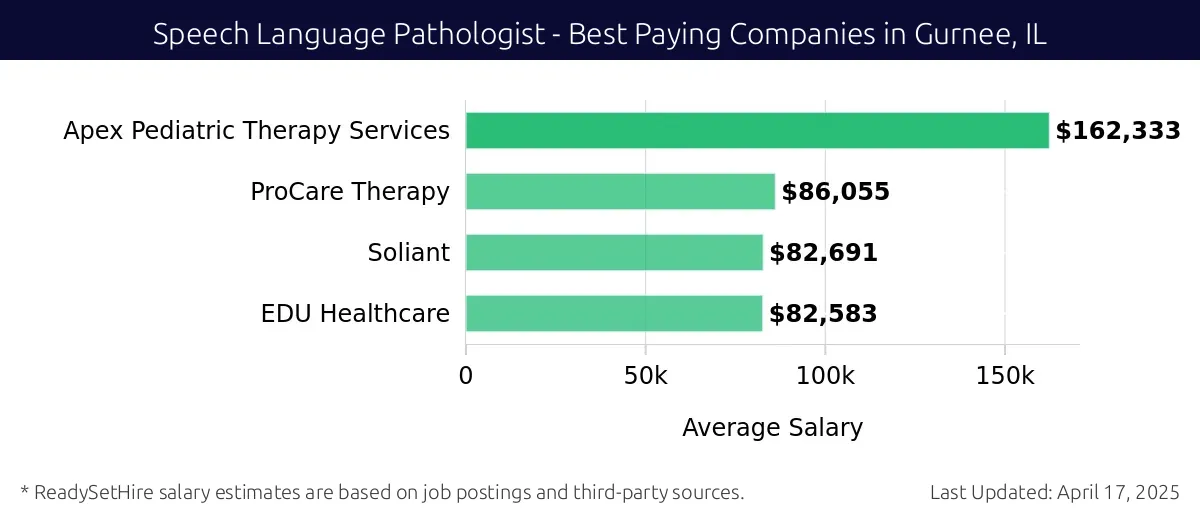 Graph displaying best paying company salaries for Speech Language Pathologist jobs in Gurnee, IL, highlighting Apex Pediatric Therapy Services with the highest at $162,333 and EDU Healthcare with the lowest at $82,583.