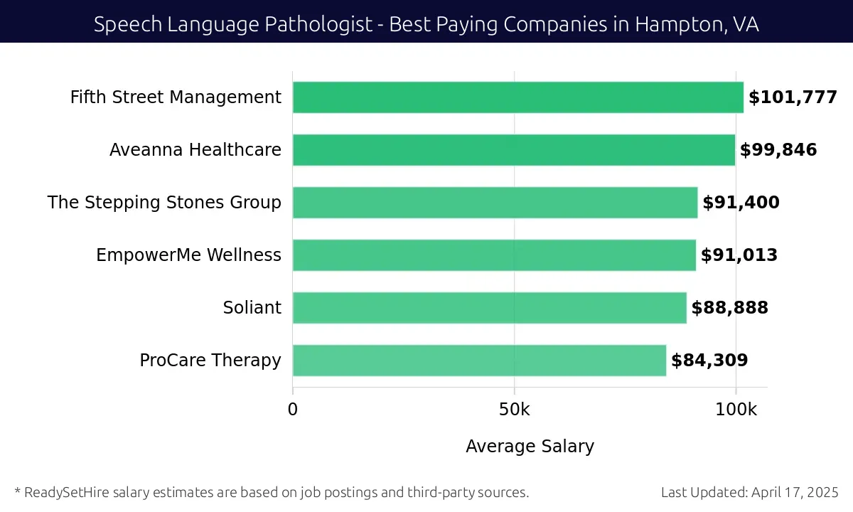 Graph displaying best paying company salaries for Speech Language Pathologist jobs in Hampton, VA, highlighting Fifth Street Management with the highest at $101,777 and ProCare Therapy with the lowest at $84,309.
