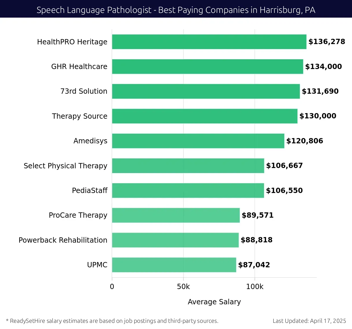 Graph displaying best paying company salaries for Speech Language Pathologist jobs in Harrisburg, PA, highlighting HealthPRO Heritage with the highest at $136,278 and UPMC with the lowest at $87,042.