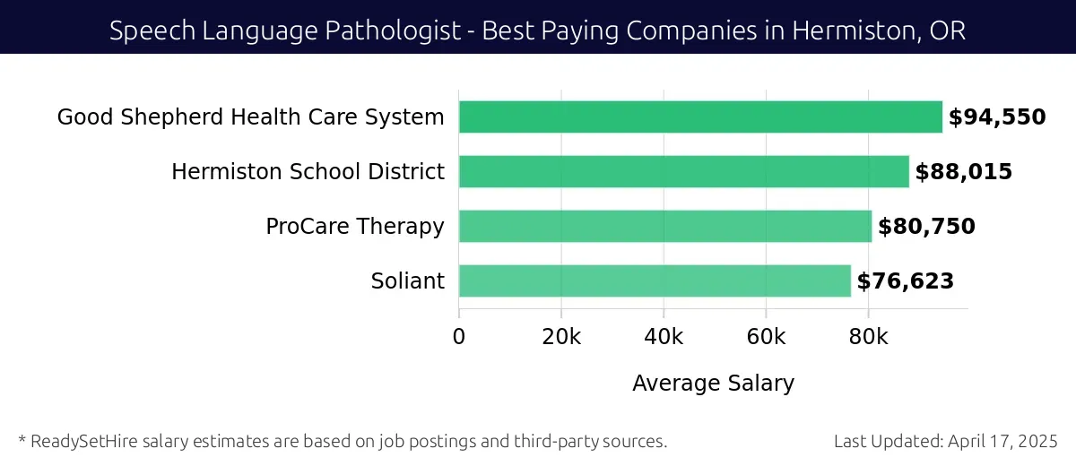 Graph displaying best paying company salaries for Speech Language Pathologist jobs in Hermiston, OR, highlighting Good Shepherd Health Care System with the highest at $94,550 and Soliant with the lowest at $76,623.