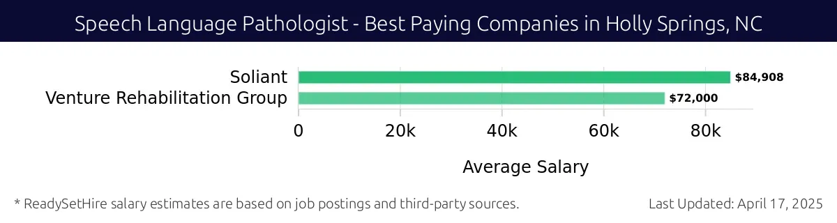 Graph displaying best paying company salaries for Speech Language Pathologist jobs in Holly Springs, NC, highlighting Soliant with the highest at $84,908 and Venture Rehabilitation Group with the lowest at $72,000.