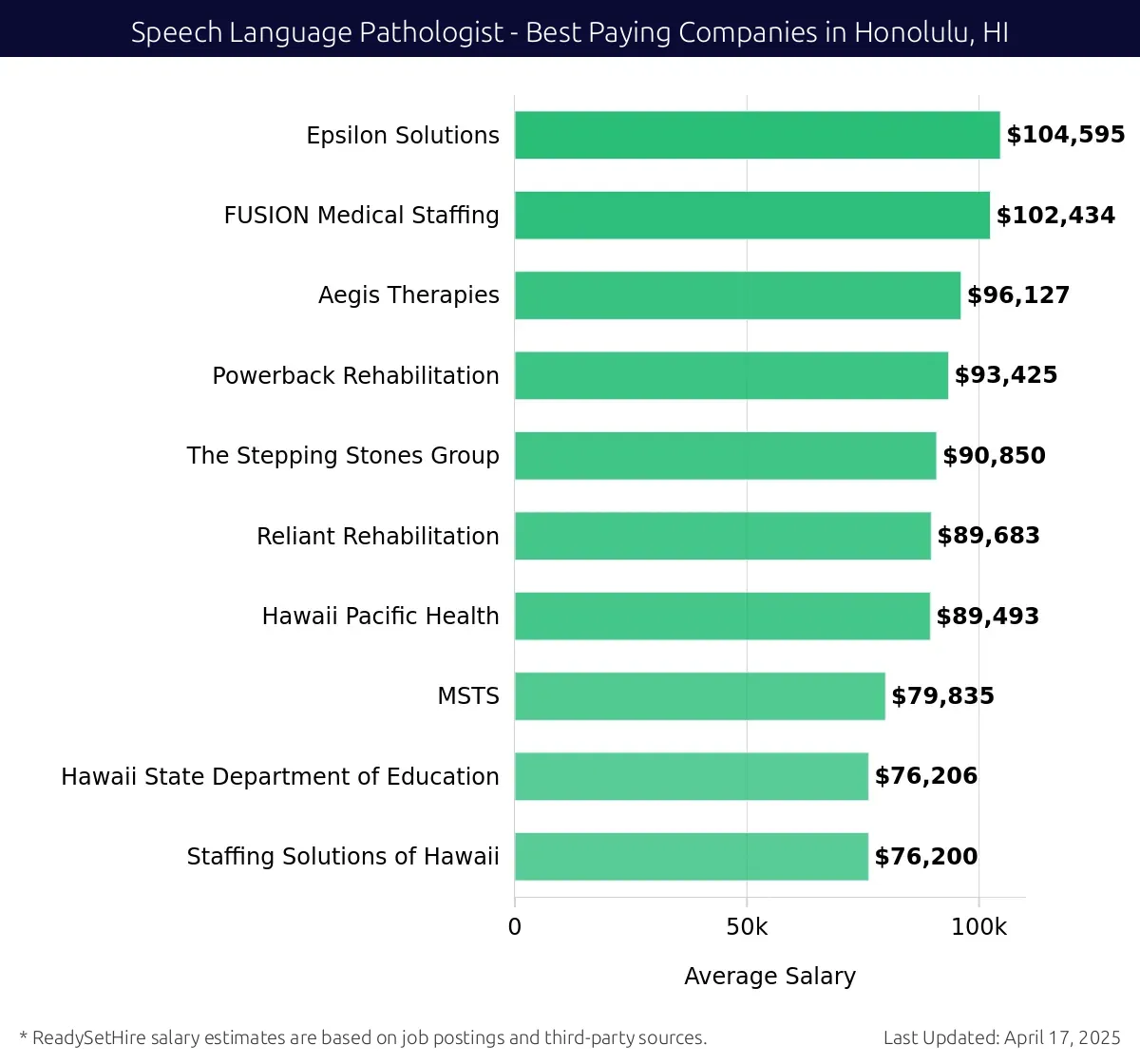 Graph displaying best paying company salaries for Speech Language Pathologist jobs in Honolulu, HI, highlighting Epsilon Solutions with the highest at $104,595 and Staffing Solutions of Hawaii with the lowest at $76,200.