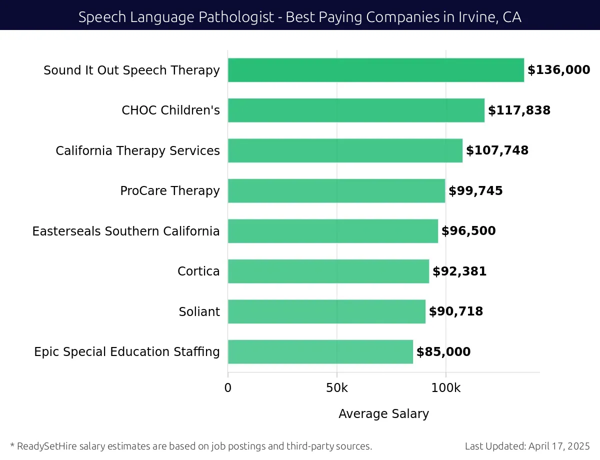Graph displaying best paying company salaries for Speech Language Pathologist jobs in Irvine, CA, highlighting Sound It Out Speech Therapy with the highest at $136,000 and Epic Special Education Staffing with the lowest at $85,000.