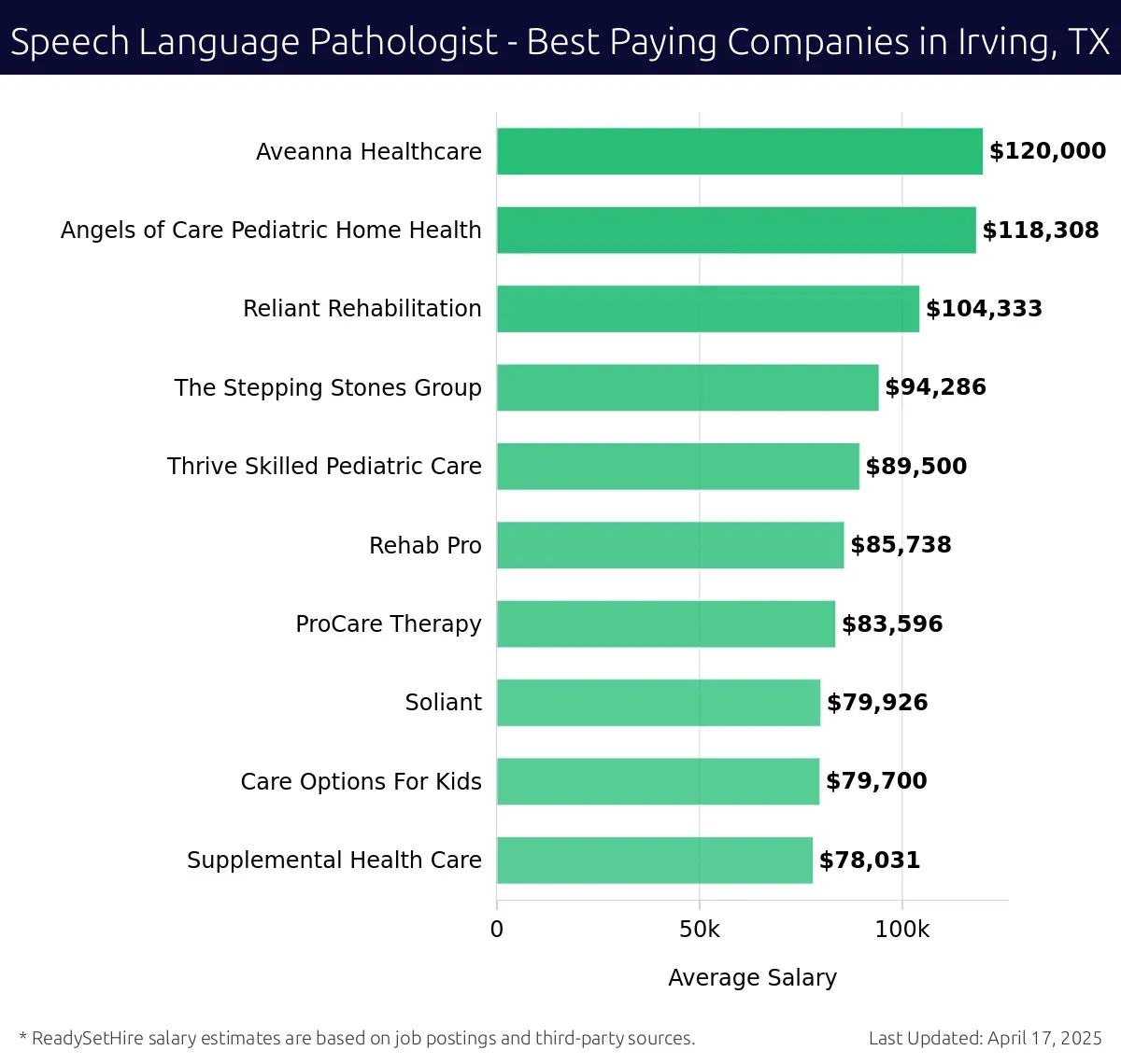 Graph displaying best paying company salaries for Speech Language Pathologist jobs in Irving, TX, highlighting Aveanna Healthcare with the highest at $120,000 and Supplemental Health Care with the lowest at $78,031.