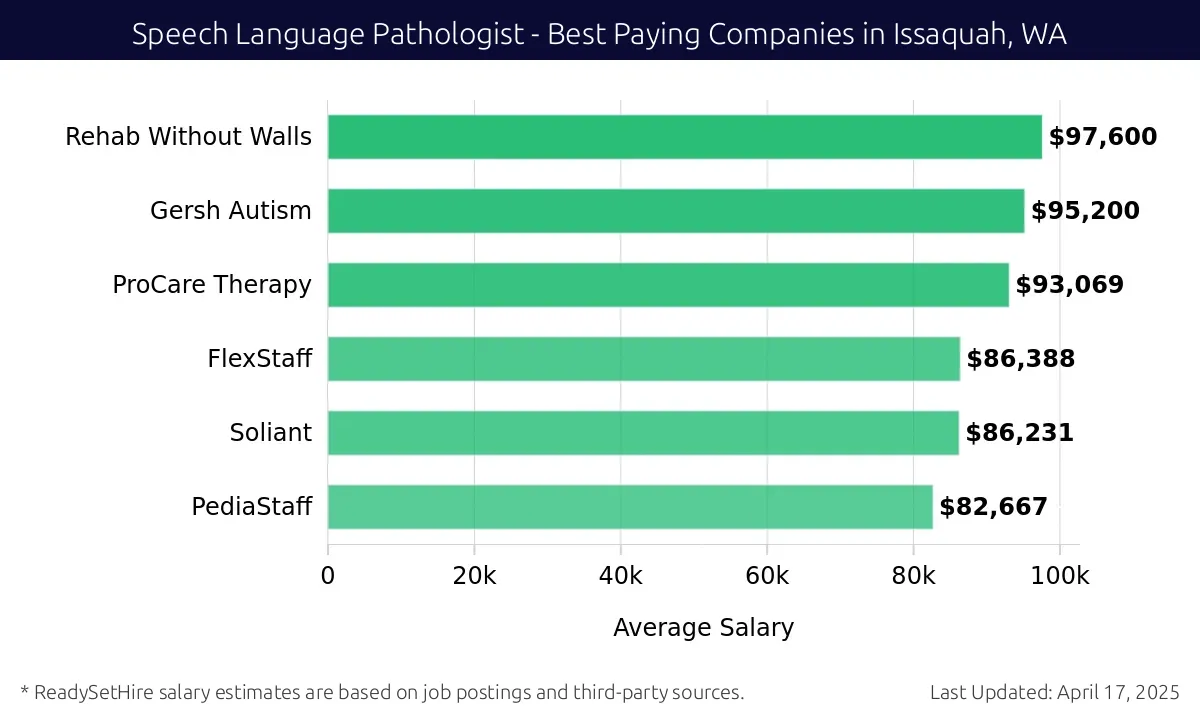 Graph displaying best paying company salaries for Speech Language Pathologist jobs in Issaquah, WA, highlighting Rehab Without Walls with the highest at $97,600 and PediaStaff with the lowest at $82,667.