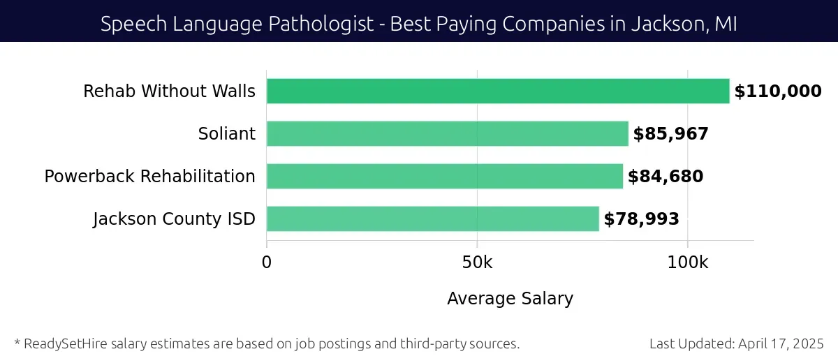 Graph displaying best paying company salaries for Speech Language Pathologist jobs in Jackson, MI, highlighting Rehab Without Walls with the highest at $110,000 and Jackson County ISD with the lowest at $78,993.