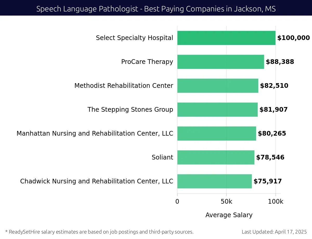 Graph displaying best paying company salaries for Speech Language Pathologist jobs in Jackson, MS, highlighting Select Specialty Hospital with the highest at $100,000 and Chadwick Nursing and Rehabilitation Center, LLC with the lowest at $75,917.