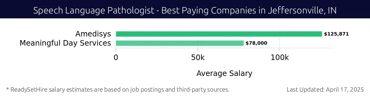 Graph displaying best paying company salaries for Speech Language Pathologist jobs in Jeffersonville, IN, highlighting Amedisys with the highest at $125,871 and Meaningful Day Services with the lowest at $78,000.