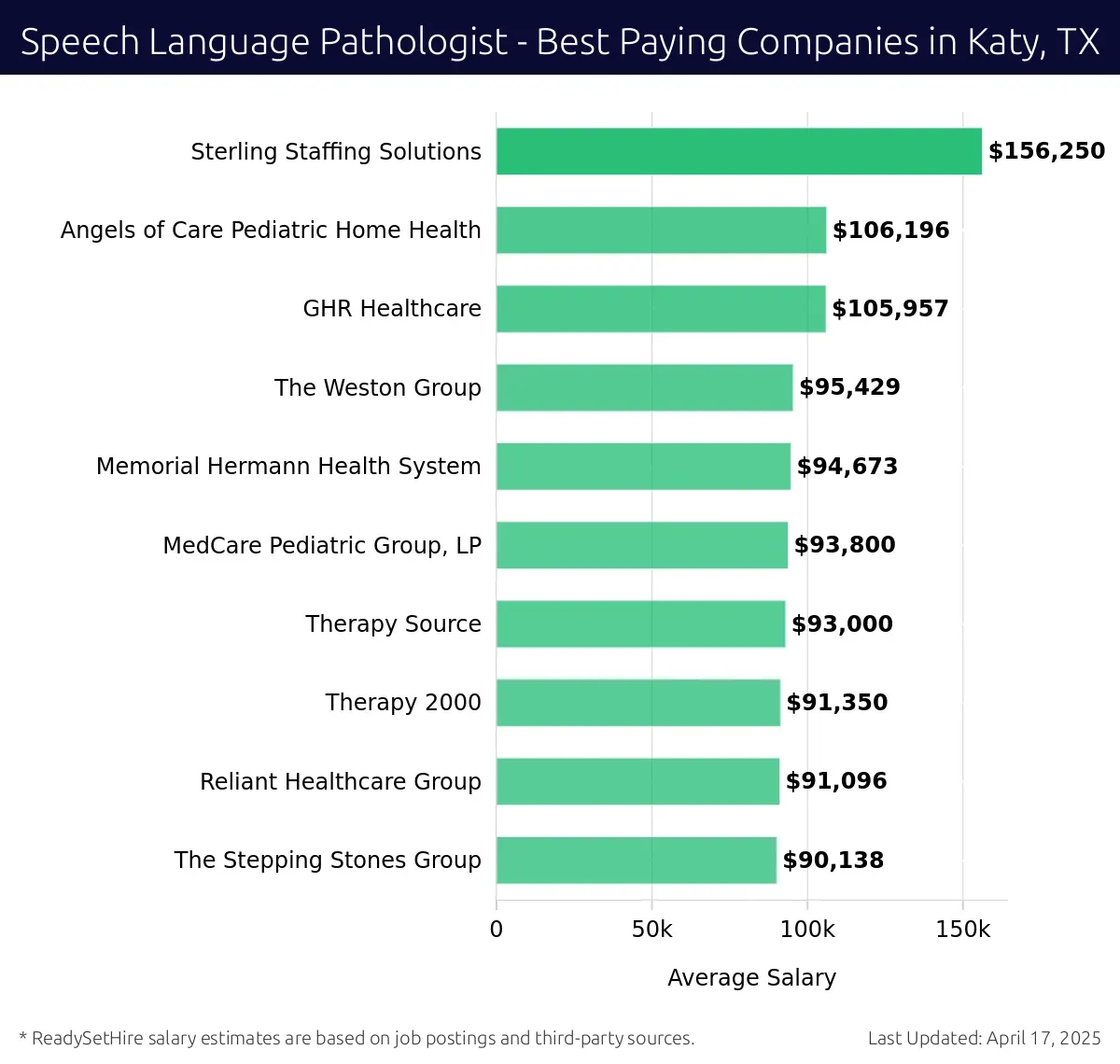 Graph displaying best paying company salaries for Speech Language Pathologist jobs in Katy, TX, highlighting Sterling Staffing Solutions with the highest at $156,250 and The Stepping Stones Group with the lowest at $90,138.