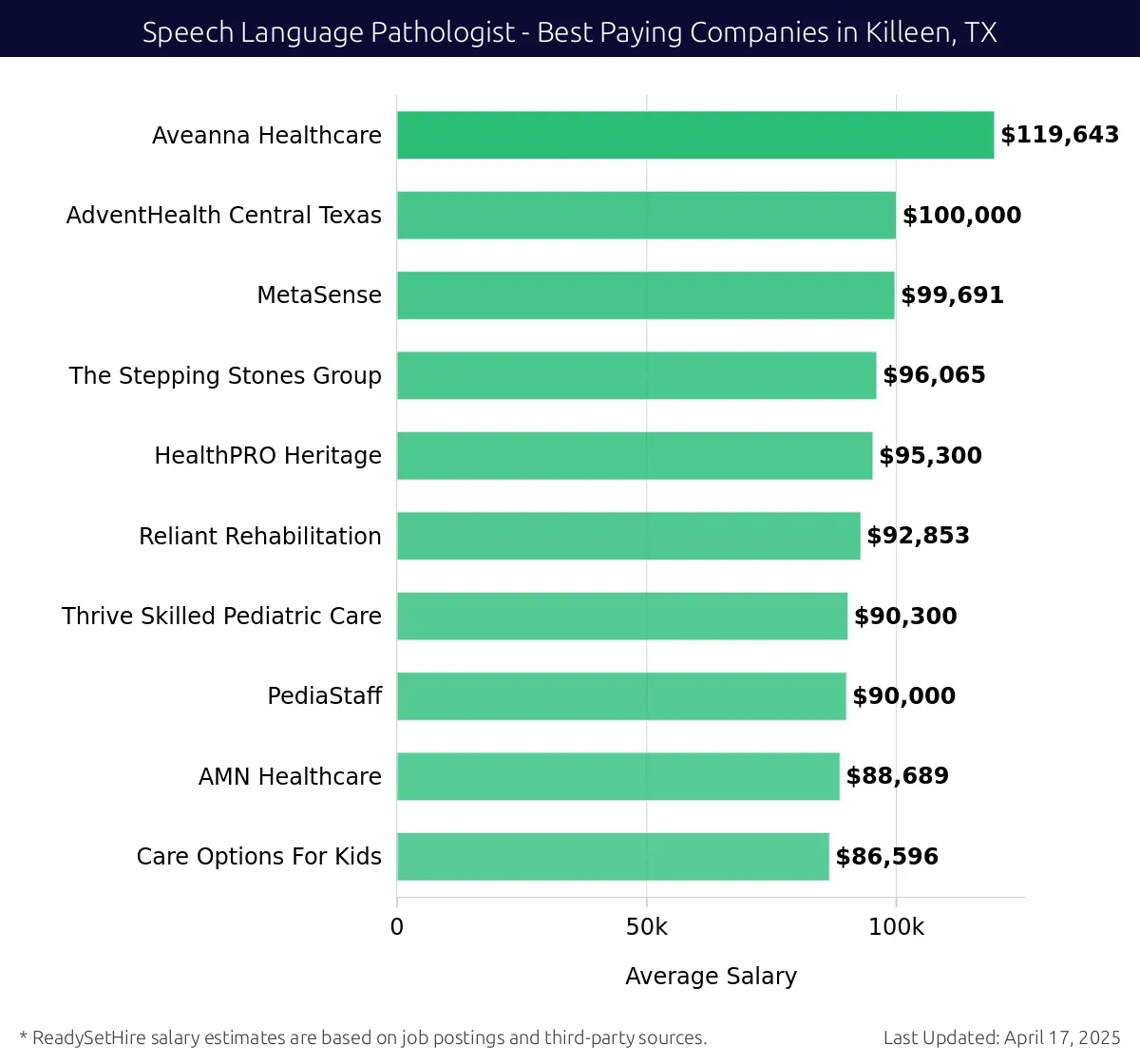 Graph displaying best paying company salaries for Speech Language Pathologist jobs in Killeen, TX, highlighting Aveanna Healthcare with the highest at $119,643 and Care Options For Kids with the lowest at $86,596.