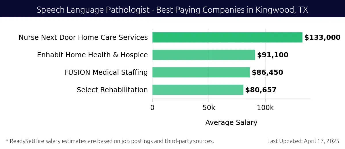 Graph displaying best paying company salaries for Speech Language Pathologist jobs in Kingwood, TX, highlighting Nurse Next Door Home Care Services with the highest at $133,000 and Select Rehabilitation with the lowest at $80,657.