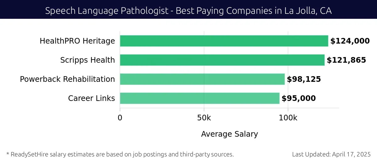 Graph displaying best paying company salaries for Speech Language Pathologist jobs in La Jolla, CA, highlighting HealthPRO Heritage with the highest at $124,000 and Career Links with the lowest at $95,000.